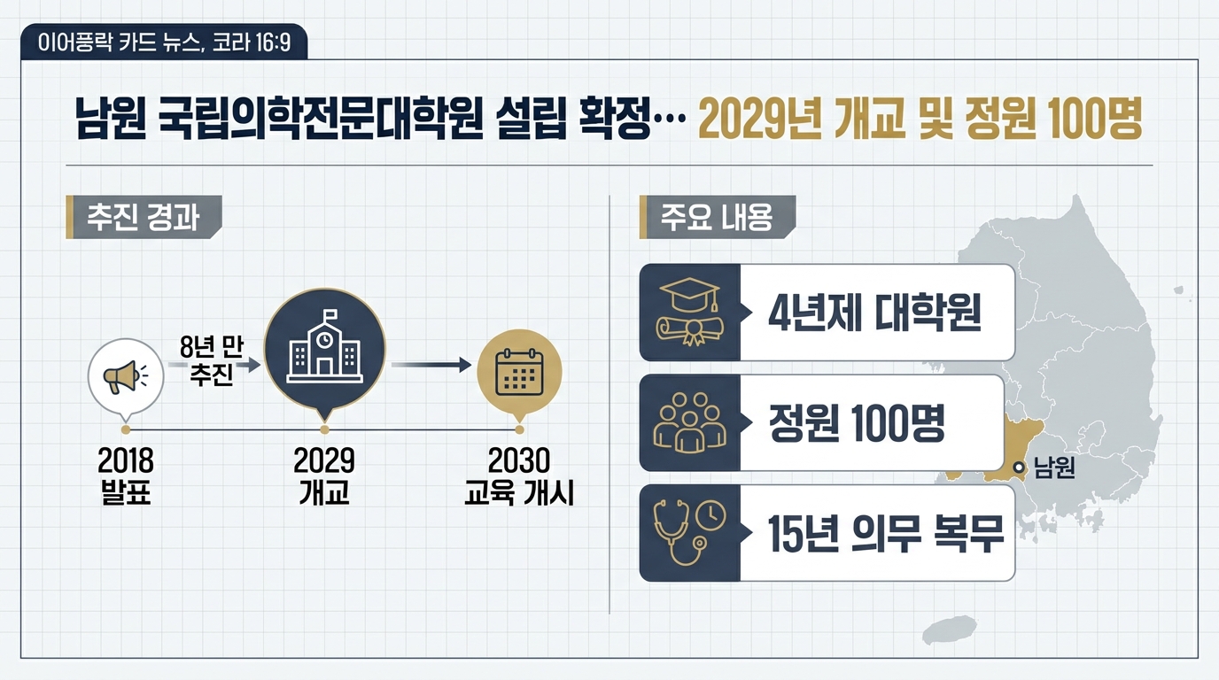 남원 국립의학전문대학원 설립 확정… 2029년 개교 및 정원 100명 — 주요 수치를 정리한 그림