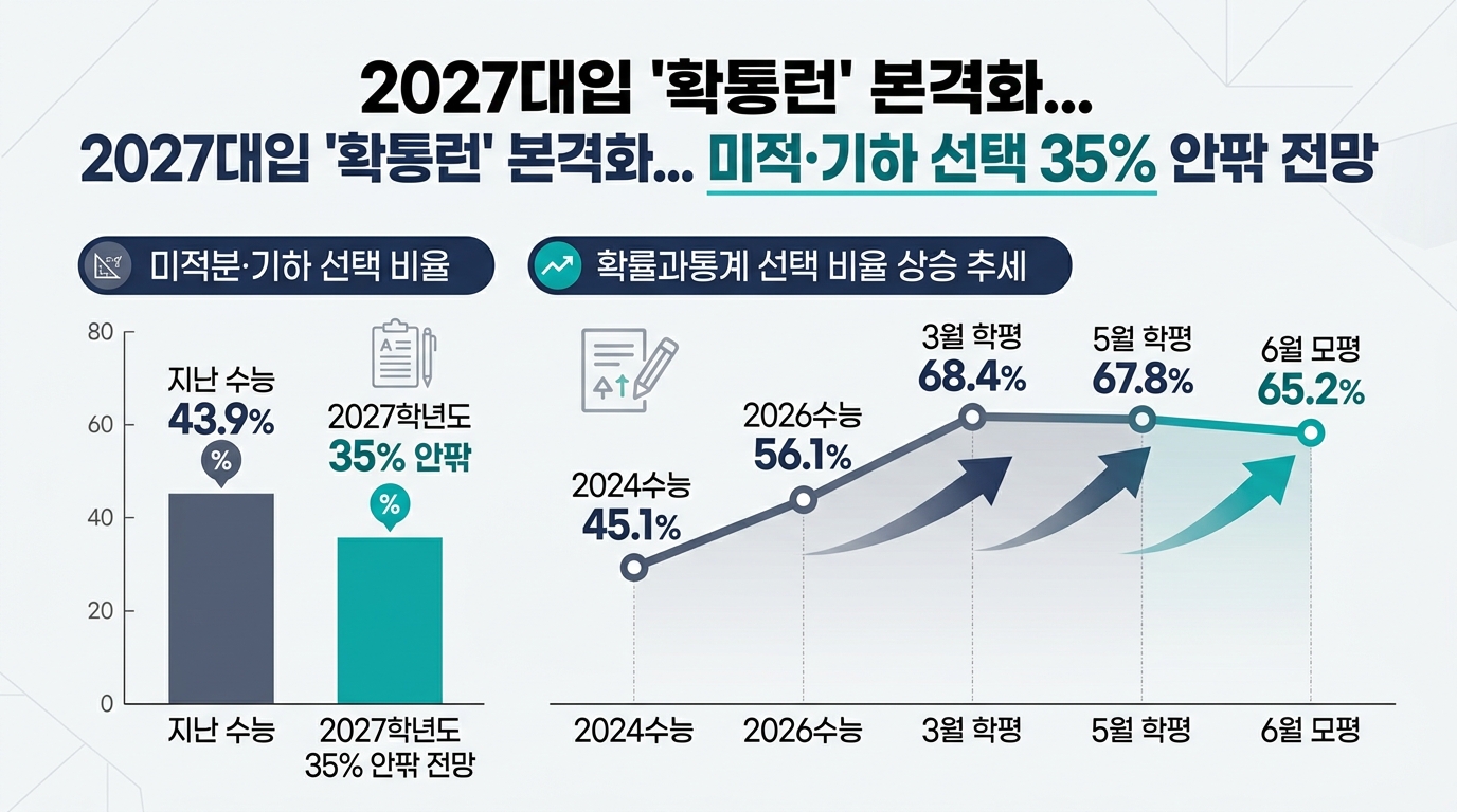 2027대입 '확통런' 본격화... 미적·기하 선택 35% 안팎 전망 — 주요 수치를 정리한 그림