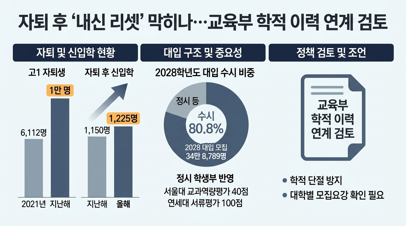 자퇴 후 '내신 리셋' 막히나…교육부 학적 이력 연계 검토 — 주요 수치를 정리한 그림