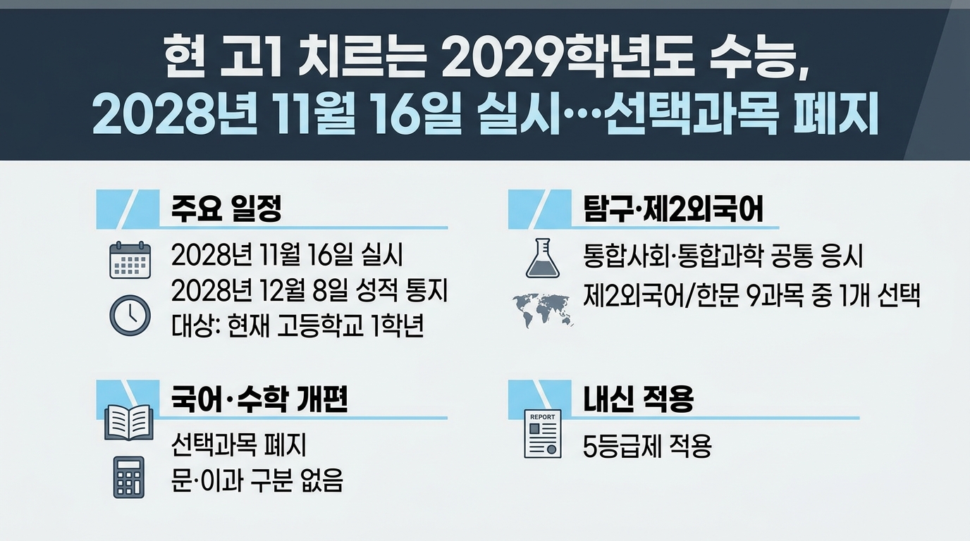 현 고1 치르는 2029학년도 수능, 2028년 11월 16일 실시…선택과목 폐지 — 주요 수치를 정리한 그림