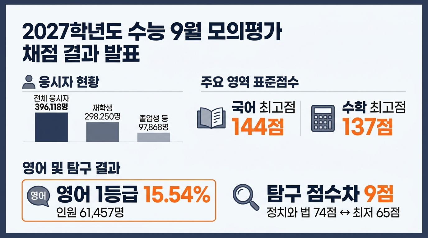 2027학년도 수능 9월 모의평가 채점 결과 발표 — 주요 수치를 정리한 그림