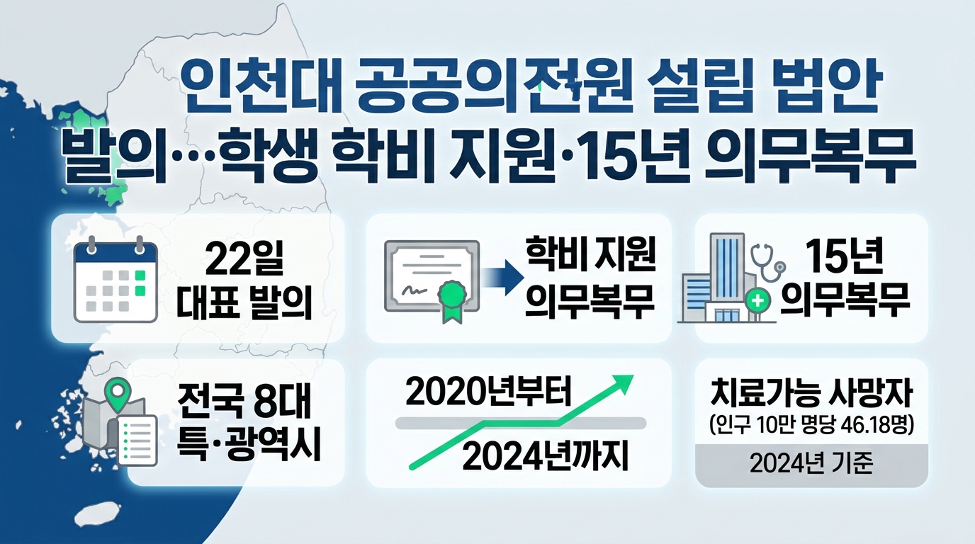 인천대 공공의전원 설립 법안 발의…학생 학비 지원·15년 의무복무 — 주요 수치를 정리한 그림