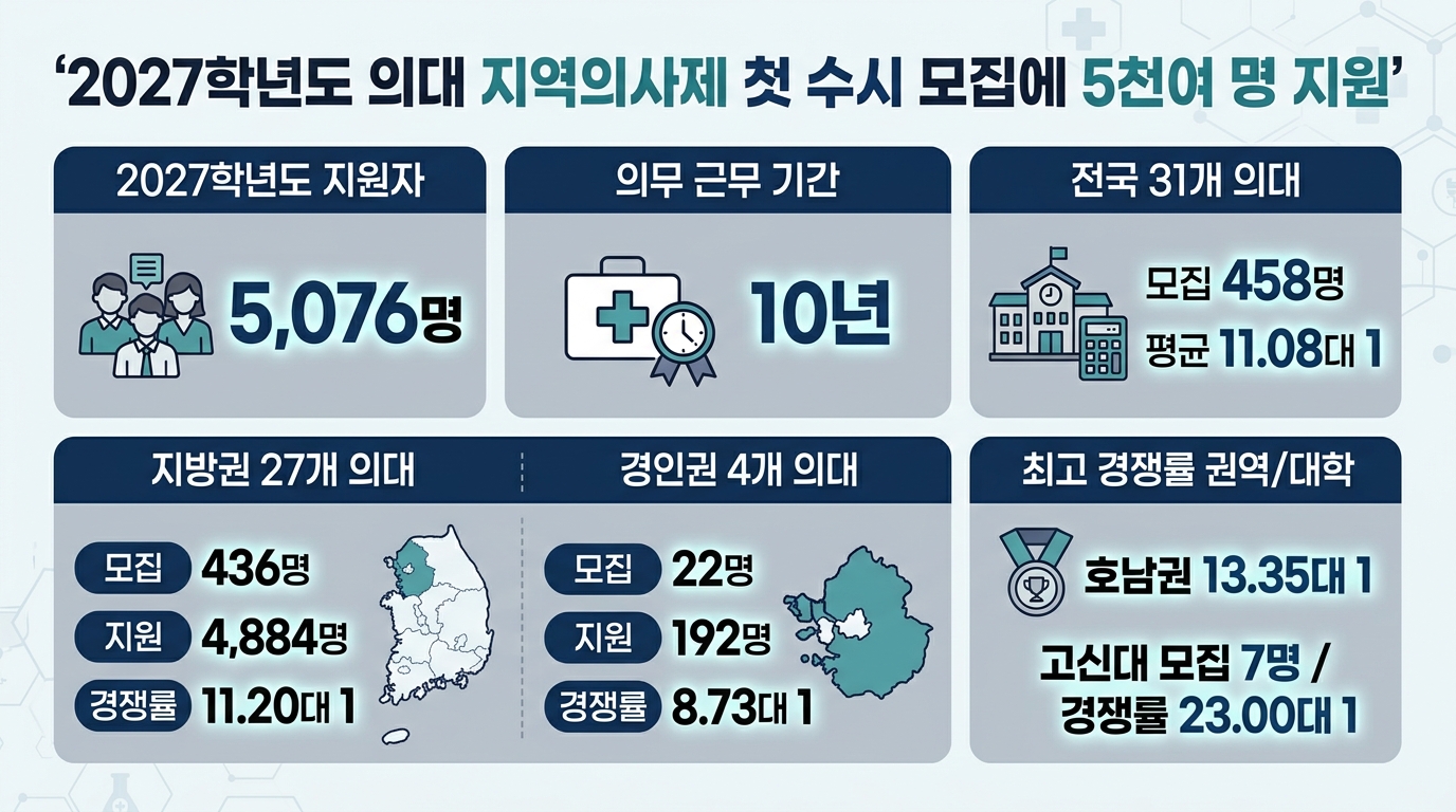 2027학년도 의대 지역의사제 첫 수시 모집에 5천여 명 지원 — 주요 수치를 정리한 그림