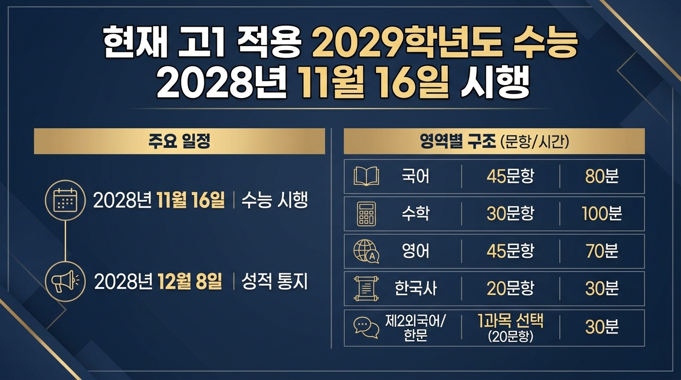 현재 고1 적용 2029학년도 수능 2028년 11월 16일 시행 — 주요 수치를 정리한 그림